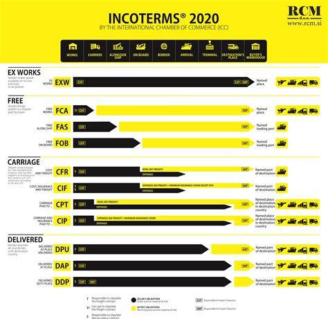 New Incoterms 2020 Printable Chart