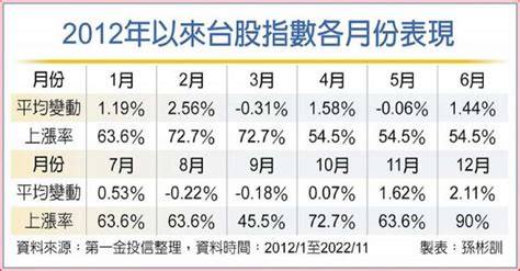 台股季節效應可期 年底進場佳機 理財 工商時報