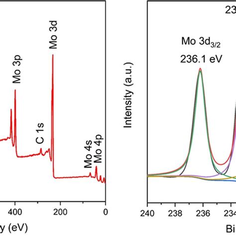 A X Ray Diffraction Patterns Of The As Grown α Moo3 Nanoflakes B Ftir