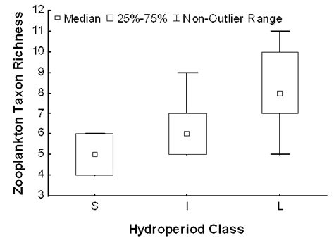 Visualisation Of The Relationships Between The Hydroperiod Classes And