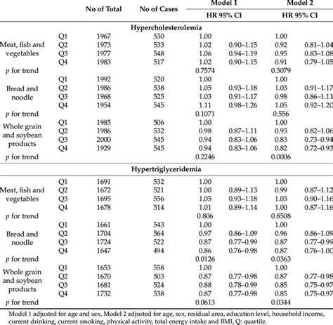 Hazard Ratios Hr And 95 Confidence Interval Ci For The Risk Of