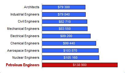 Petroleum Engineering Salary Master S Degree Sitha Salary