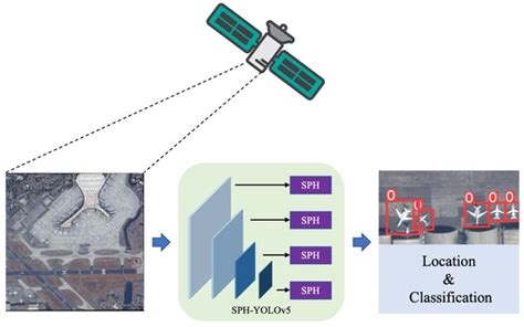 Remote Sensing Free Full Text Swin Transformer Enabled Yolov With