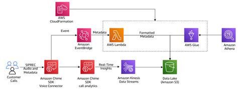 Amazon Chime Sdk Business Productivity