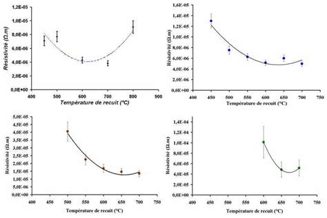 Evolution De La R Sistivit En Fonction De La Temp Rature De Recuit