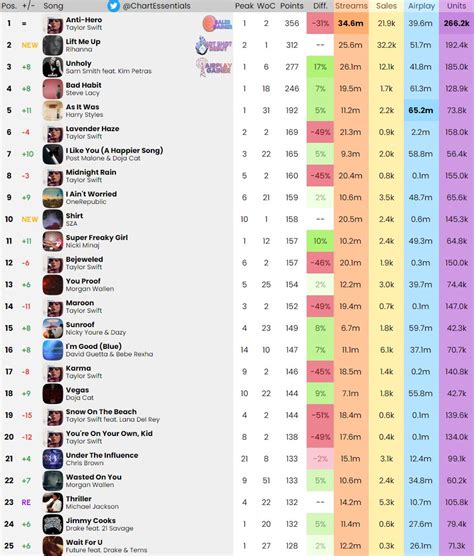 Top Musical On Twitter Rt Chartessentials Billboard Hot Final Predictions November