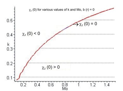 An Implicit Graph Of Specifies The Regions For Formation Of Naked