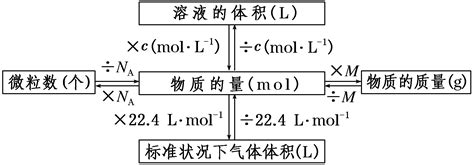 点心优课化学于汐：高二化学一轮复习《物质的量及相关概念理解及计算》知识点总结 知乎