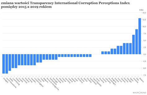 Wzrost Poziomu Percepcji Korupcji W Polsce Wed Ug Tranparency