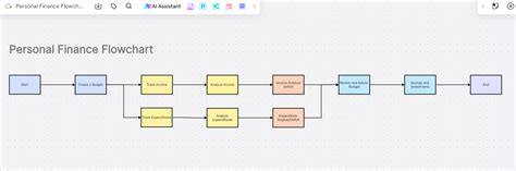 How to Build a Personal Finance Flowchart