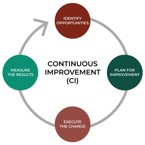 Continuous Improvement Ci Benefits Your Business Vmec