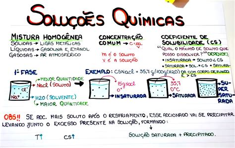 MAPA MENTAL SOBRE SOLUÇÕES QUÍMICAS Maps4Study