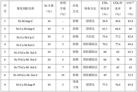 一种射频放电等离子体增强制备ni基重整催化剂的制备方法及应用