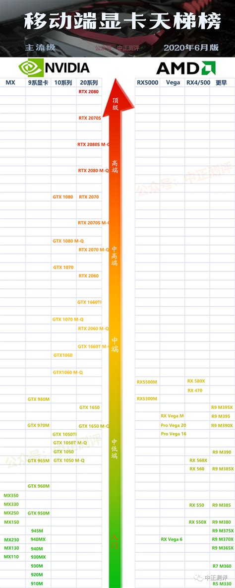 2020年显卡天梯性能排行榜，最新版天梯图 腾讯新闻