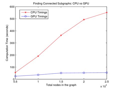 Comparing Timings For Larger Graphs Download Scientific Diagram