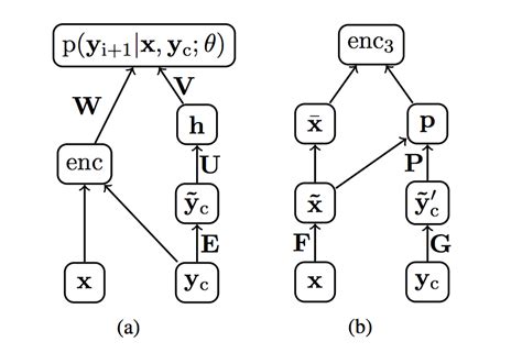 Encoder Decoder Deep Learning Models For Text Summarization