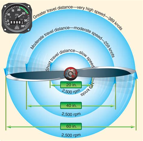 Aerodynamics Propeller Basics Learn To Fly