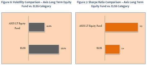 Axis Long Term Equity Fund A Superstar Among Elss Mutual Funds