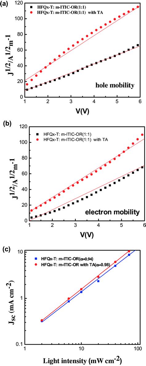 A The Hole Mobilities Of The HFOx T M ITIC OR With Or Without TA B