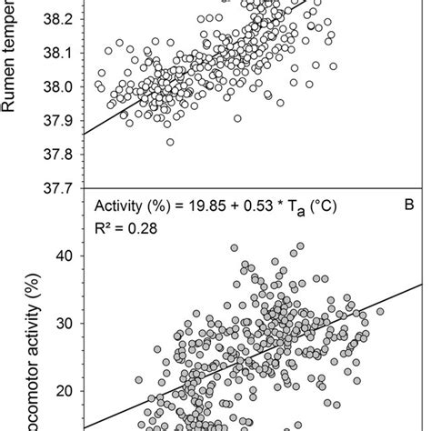 Field Metabolic Rate Fmr And Locomotor Activity In Llamas Date Are