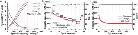 Electrochemical Performance Of Mgvp C In Libs The Dischargecharge