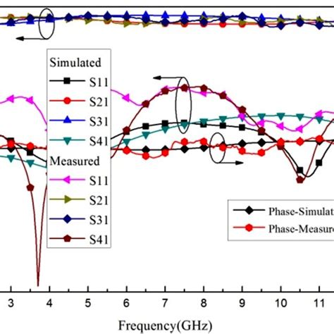 Calculated And Simulated S‐parameters Of The Designed Directional