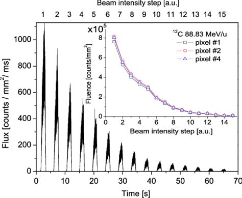 Response Of The Sc CVD Diamond C4 To A Static 12 C Ion Beam With An