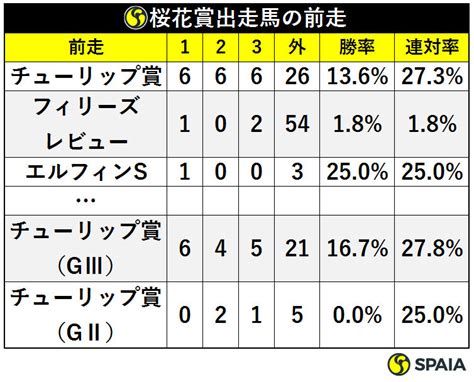 【桜花賞】チューリップ賞神話崩壊？勝ち馬は今年も別路線からやってくる｜競馬×ai×データ分析【spaia競馬】