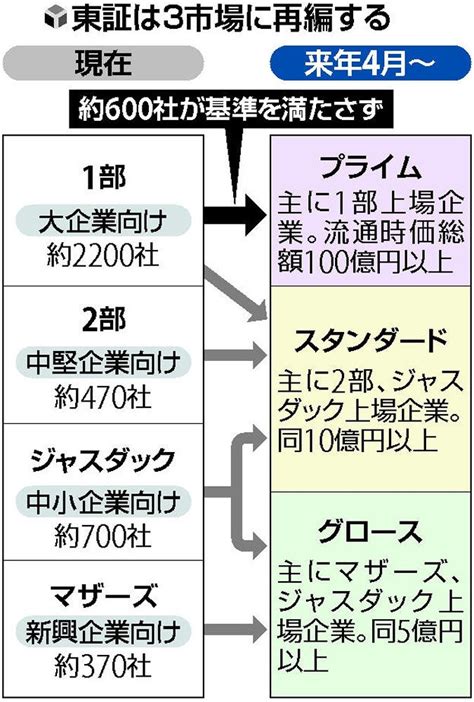 東証1部の600社、最上位「プライム」上場の基準満たさず：写真 読売新聞