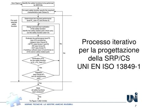 Ppt Uni En Iso I Circuiti Di Comando E La Sicurezza Sulle