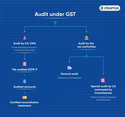 Audit Under Gst When You Might Get Audited By Tax Officers