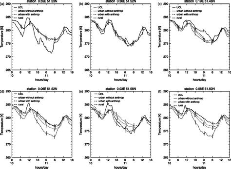 Vertical Potential Temperature Profiles Over The City Centre Of London