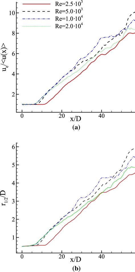 A Inverse Normalized Centerline Mean Streamwise Velocity And B