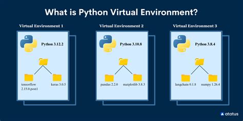 Python Virtual Environment A Comparison Of Venv Pyvenv Pyenv