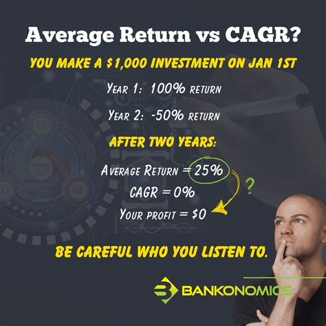 The Compound Annual Growth Rate Cagr Vs Average Returns R Infinitebanking