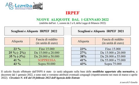 Irpef Le Nuove Aliquote Dal 1 Gennaio 2022 Aps Leonida Pensionati Esasperati