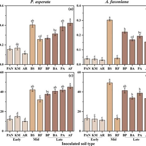 Root Biomass A B And Ecm Fungal Colonization C D Of P Asperata