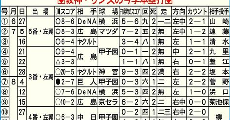 阪神・サンズ、値千金の10号逆転3ラン＆2打席連発や！「100％の状態」（12ページ） サンスポ