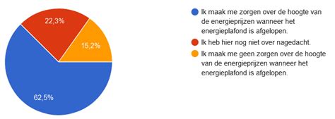 Energie Plafond Energierekening Huishoudens Betaalbaar