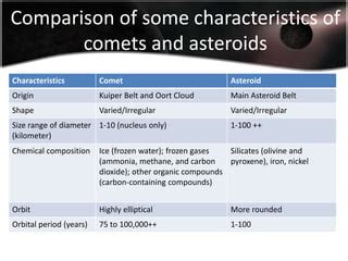 Comets, asteroids & meteors | PPT