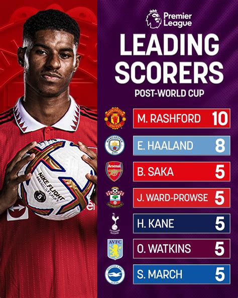 Nbc Sports Soccer On Twitter Marcus Rashford Has Been On A Tear Since