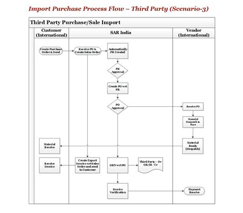 SAP MM Import Purchase Process Flow Third Party SAP ERP Pics