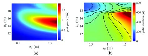 Output peak power (a) and pulse duration at the main current peak (b)... | Download Scientific ...