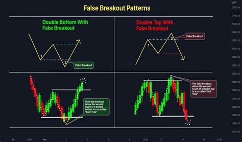 W-pattern — Education — TradingView