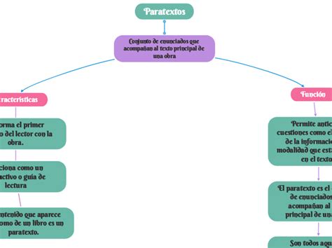 USO DE TEXTOS PARATEXTOS Mindmap Eksempel