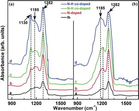 Ftir Spectra Of Ib N Doped And N H Co Doped Diamonds After Annealing