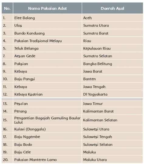 Berbagi Pengetahuan Contoh Pakaian Adat Di Indonesia Riset