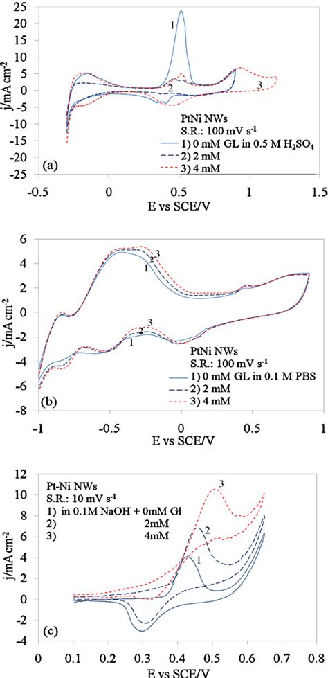 Figure 1 From Template Based Electrodeposition Of Pt Ni Nanowires And Its Catalytic Activity