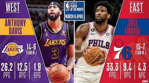 Nba官宣3 4月最佳：浓眉恩比德当选 班凯罗连续4次当选月最佳新秀 球迷屋