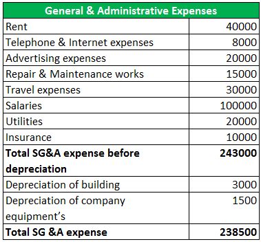 SG&A Expenses-What Are They, Examples, List